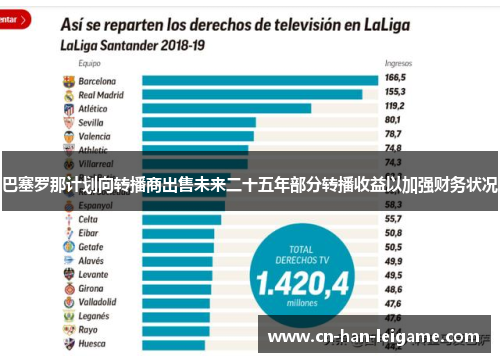 巴塞罗那计划向转播商出售未来二十五年部分转播收益以加强财务状况
